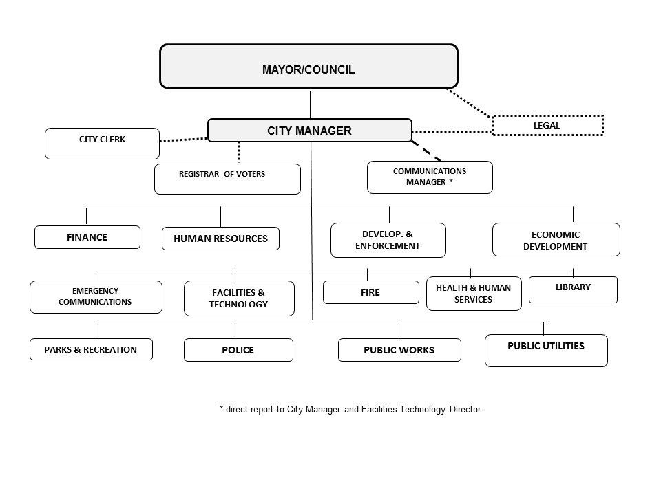 Parks And Recreation Organizational Chart